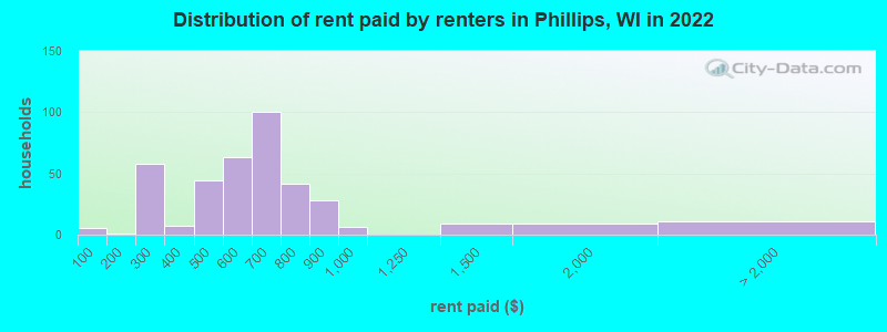 Distribution of rent paid by renters in Phillips, WI in 2022