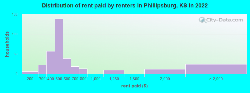 Distribution of rent paid by renters in Phillipsburg, KS in 2022