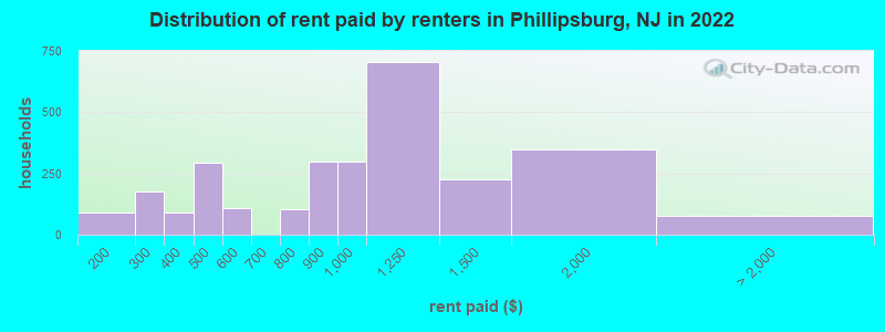 Distribution of rent paid by renters in Phillipsburg, NJ in 2022