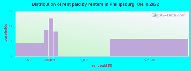 Distribution of rent paid by renters in Phillipsburg, OH in 2022
