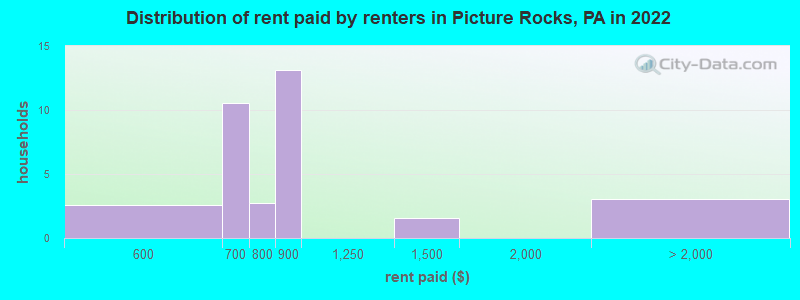 Distribution of rent paid by renters in Picture Rocks, PA in 2022