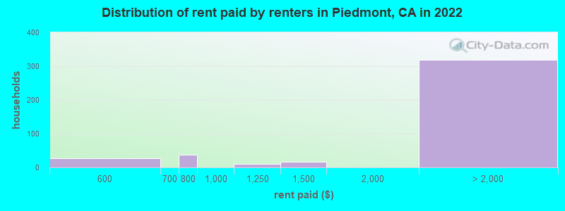 Distribution of rent paid by renters in Piedmont, CA in 2022