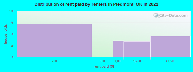Distribution of rent paid by renters in Piedmont, OK in 2022