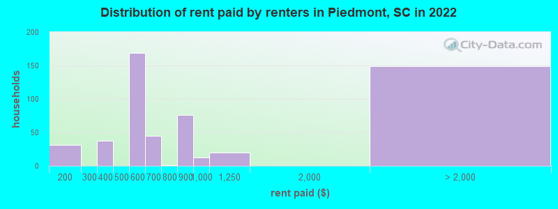 Distribution of rent paid by renters in Piedmont, SC in 2022