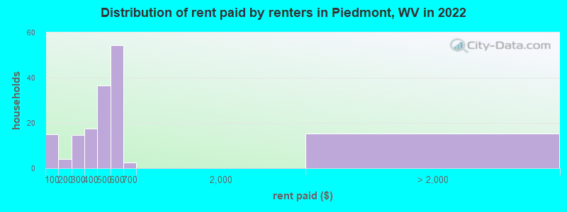 Distribution of rent paid by renters in Piedmont, WV in 2022