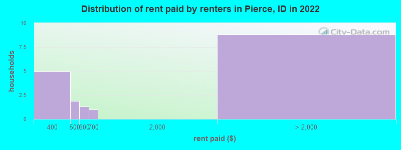 Distribution of rent paid by renters in Pierce, ID in 2022