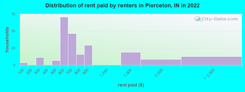 Distribution of rent paid by renters in Pierceton, IN in 2022