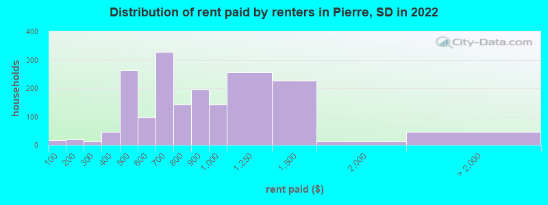 Distribution of rent paid by renters in Pierre, SD in 2022