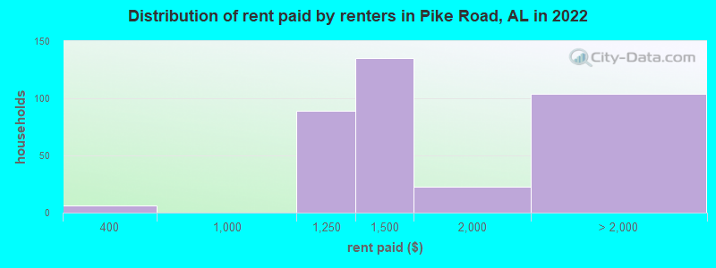 Distribution of rent paid by renters in Pike Road, AL in 2022