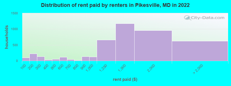 Distribution of rent paid by renters in Pikesville, MD in 2022