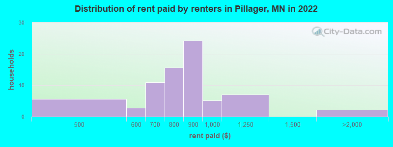 Distribution of rent paid by renters in Pillager, MN in 2022
