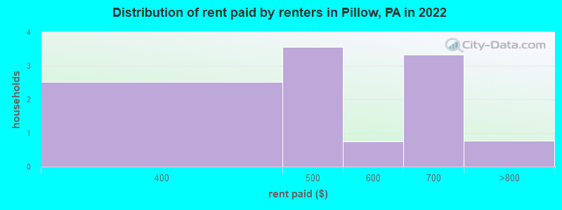 Distribution of rent paid by renters in Pillow, PA in 2022