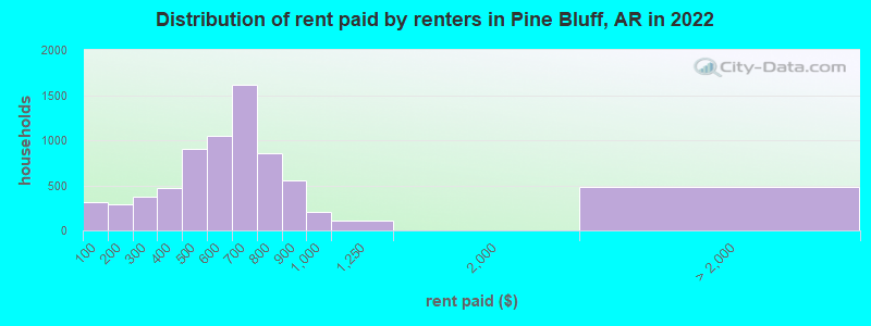 Distribution of rent paid by renters in Pine Bluff, AR in 2022