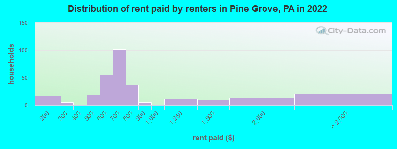 Distribution of rent paid by renters in Pine Grove, PA in 2022