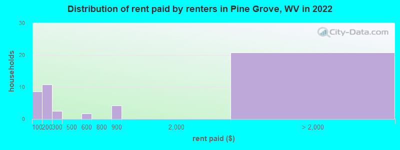 Distribution of rent paid by renters in Pine Grove, WV in 2022