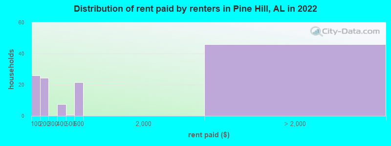 Distribution of rent paid by renters in Pine Hill, AL in 2022