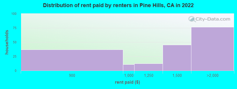 Distribution of rent paid by renters in Pine Hills, CA in 2022