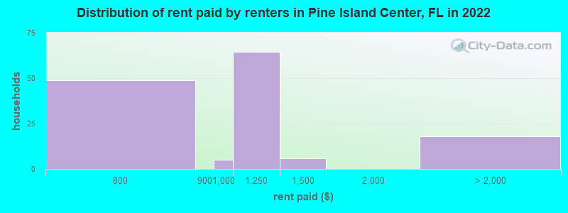 Distribution of rent paid by renters in Pine Island Center, FL in 2022
