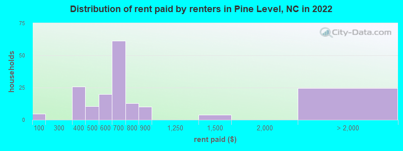 Distribution of rent paid by renters in Pine Level, NC in 2022