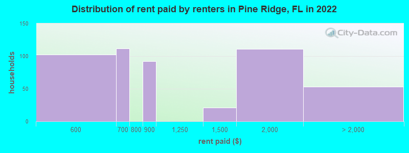 Distribution of rent paid by renters in Pine Ridge, FL in 2022