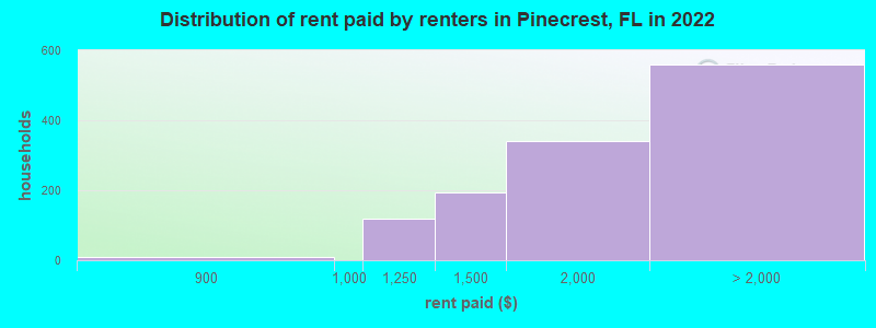 Distribution of rent paid by renters in Pinecrest, FL in 2022