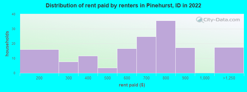 Distribution of rent paid by renters in Pinehurst, ID in 2022