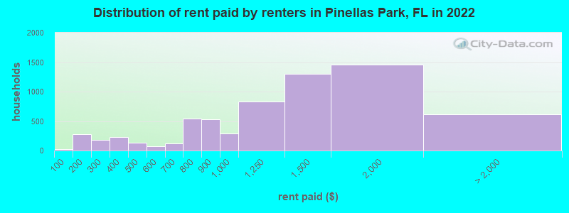 Distribution of rent paid by renters in Pinellas Park, FL in 2022
