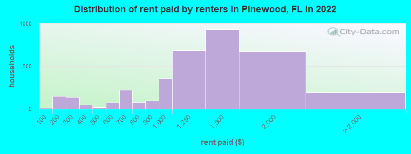 Distribution of rent paid by renters in Pinewood, FL in 2022