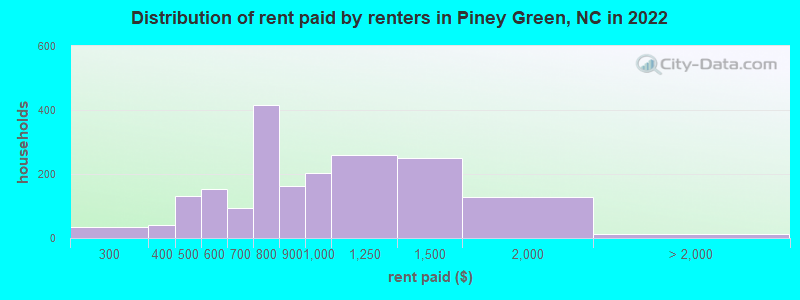 Distribution of rent paid by renters in Piney Green, NC in 2022
