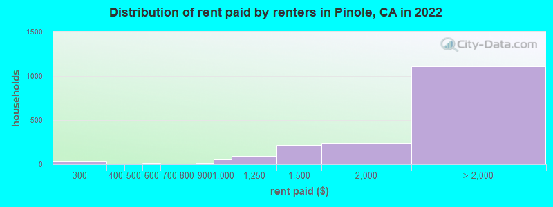 Distribution of rent paid by renters in Pinole, CA in 2022