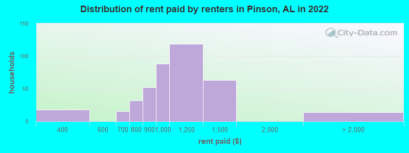 Distribution of rent paid by renters in Pinson, AL in 2022