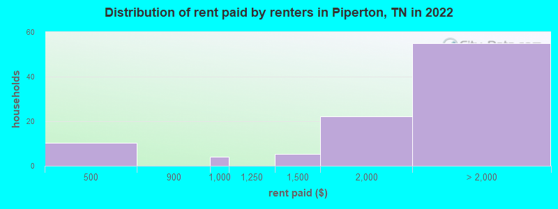 Distribution of rent paid by renters in Piperton, TN in 2022