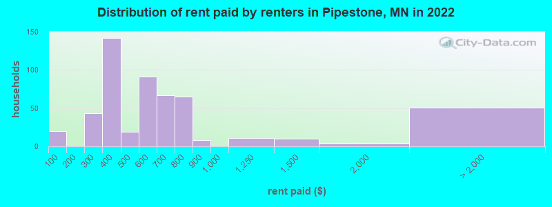Distribution of rent paid by renters in Pipestone, MN in 2022