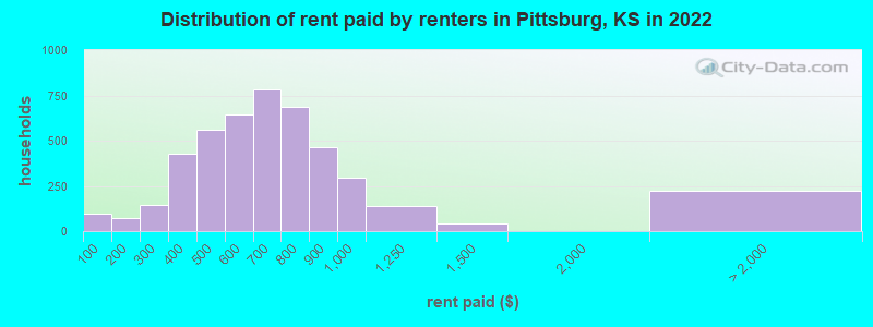 Distribution of rent paid by renters in Pittsburg, KS in 2022