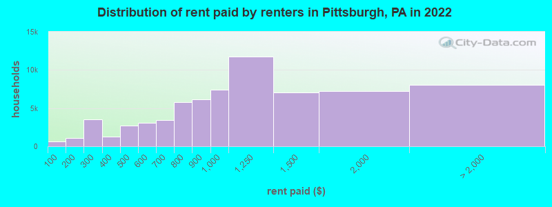 Distribution of rent paid by renters in Pittsburgh, PA in 2022