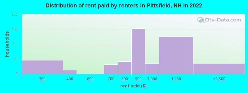 Distribution of rent paid by renters in Pittsfield, NH in 2022
