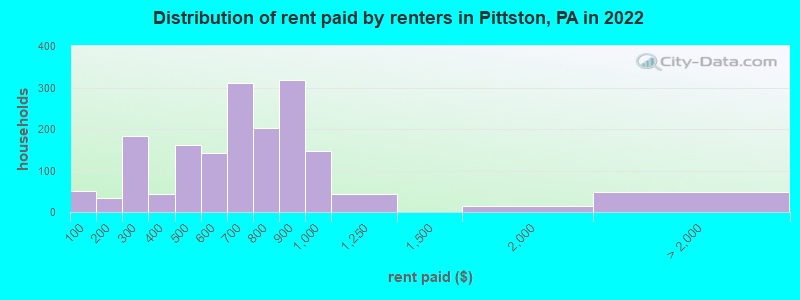 Distribution of rent paid by renters in Pittston, PA in 2022