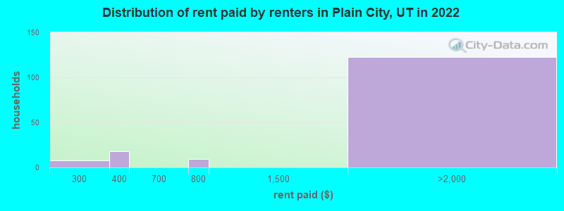 Distribution of rent paid by renters in Plain City, UT in 2022