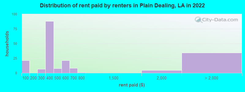 Distribution of rent paid by renters in Plain Dealing, LA in 2022