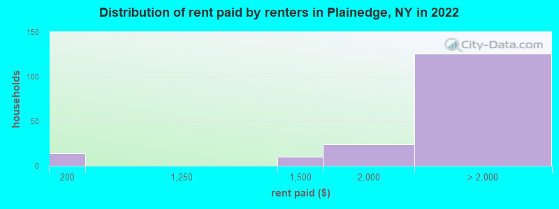 Distribution of rent paid by renters in Plainedge, NY in 2022