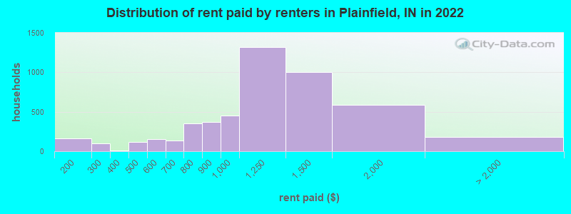 Distribution of rent paid by renters in Plainfield, IN in 2022
