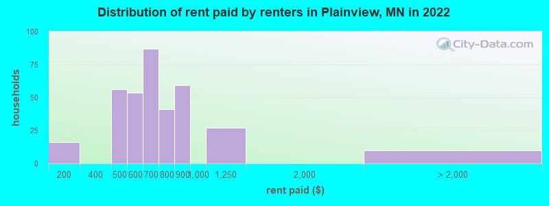 Distribution of rent paid by renters in Plainview, MN in 2022