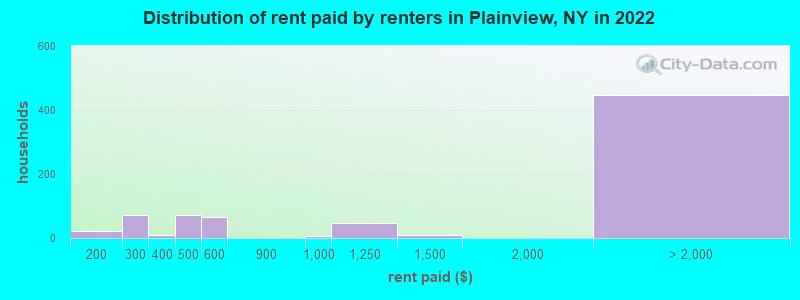 Distribution of rent paid by renters in Plainview, NY in 2022