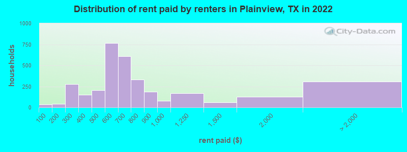 Distribution of rent paid by renters in Plainview, TX in 2022