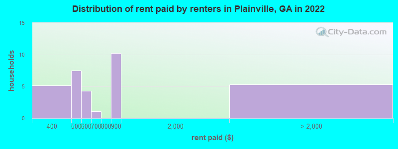 Distribution of rent paid by renters in Plainville, GA in 2022
