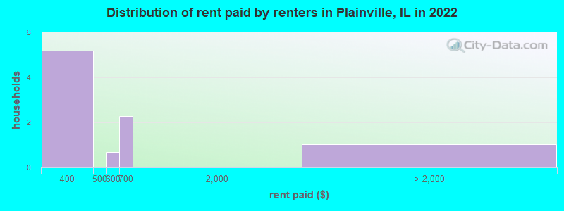 Distribution of rent paid by renters in Plainville, IL in 2022