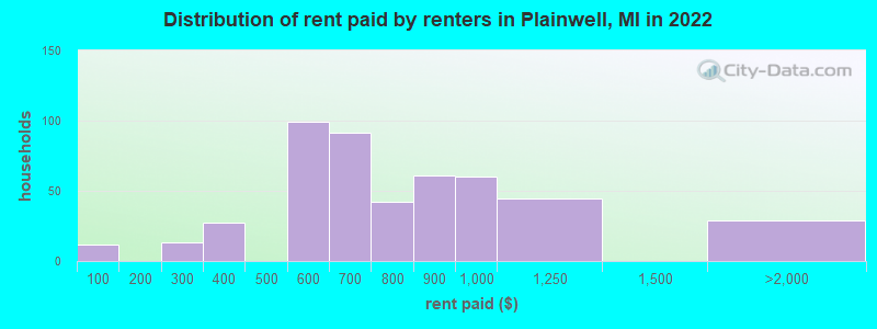 Distribution of rent paid by renters in Plainwell, MI in 2022