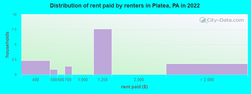 Distribution of rent paid by renters in Platea, PA in 2022