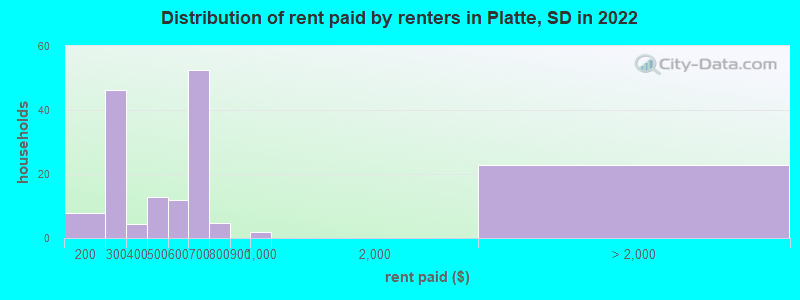 Distribution of rent paid by renters in Platte, SD in 2022