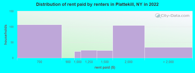 Distribution of rent paid by renters in Plattekill, NY in 2022